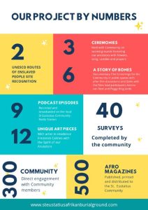 Results Faro-project Betrokkenheid erfgoedgemeenschap bij bedreigd erfgoed slavernijverleden Sint Eustatius